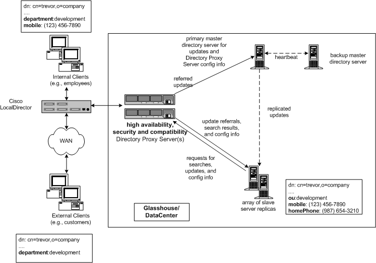 Central LDAP Directory infrastructure allowing appropriate user access to organization data both inside and outside the company.
