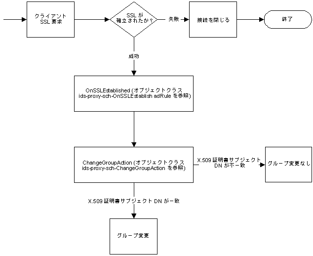 TLS ³ΩΥ롼ѹǤϡ饤Ȥ TLS å˳Ωǥ롼פѹޤ
