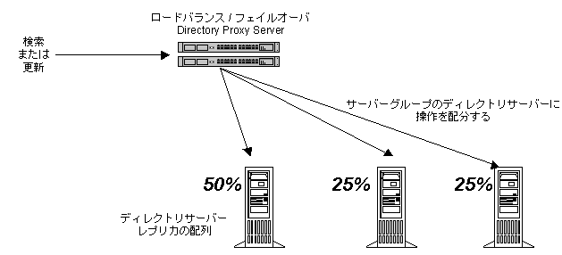 ʣ LDAP ǥ쥯ȥץꥫ֤ǤΥɥХ󥹡 ԤȡDirectory Proxy Server ϡƤپ˹碌ơƥǥ쥯ȥꥵС˥饤ȥưŪʬޤ
