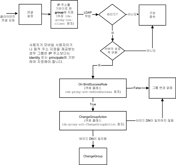 ���ε��� �� �׷� ����. Ŭ���̾�Ʈ�� ó���� ����� �� IP �ּҸ� ������� �׷쿡 ��ġ�˴ϴ�.