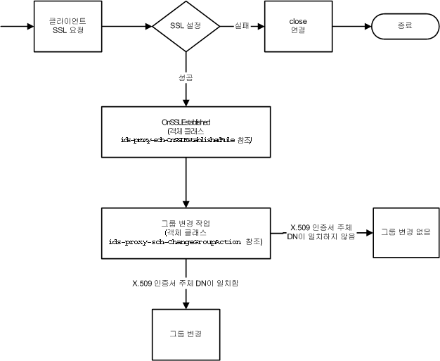 TLS�� ������ �� �׷��� �����մϴ�. ���⼭�� TLS ������ ���������� ������ ��� Ŭ���̾�Ʈ�� �׷��� ������ �� �ֽ��ϴ�