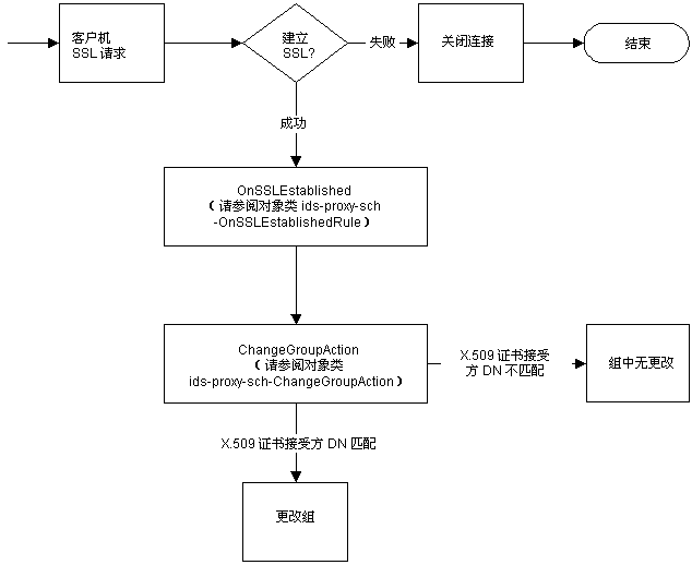 ���� TLS ʱ�����飬���ͻ����ɹ����� TLS �Ựʱ���Ը����顣
