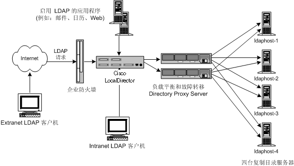 ֻ������ҵ�ڲ��ĸ߿����� LDAP �ܹ������ⲿ�����ܷ���ʵ���ҵ������ LDAP ������Ҫ��
