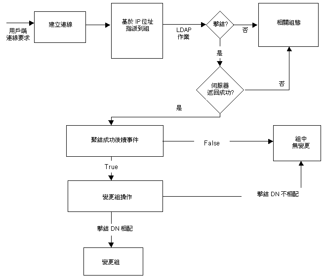 �M�w�s�զ�����檺 Directory Proxy Server �D���x�M����C�t�η|�ھڥΤ�ݳs�u��������}�A�N�����ѧO�ܥ��@�s�դ��C���̷|�b�s�����\�����ܧ��s�աC
