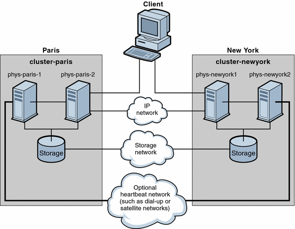 The figure illustrates a cluster configuration between cluster-paris and cluster-newyork.