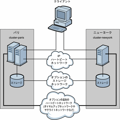 図には、2 ノードクラスタから 1 ノードクラスタへのデータ複製が示されています。