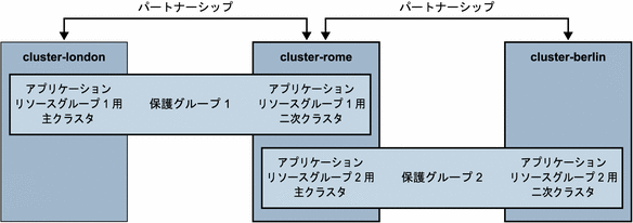 図は、2 つのクラスタパートナーシップと 2 つの保護グループで定義されている 3 つのクラスタを示しています。