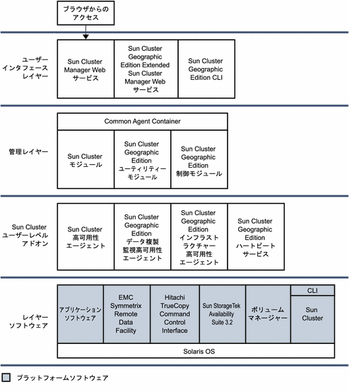 図は、Sun Cluster Geographic Edition 製品の全体図を示しています。
