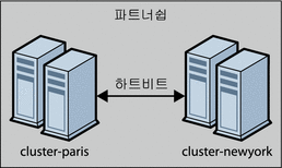 두 클러스터 간의 파트너쉽을 보여주는 그림