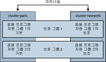 하나의 클러스터 파트너쉽과 두 개의 보호 그룹에 정의된 두 클러스터를 보여주는 그림
