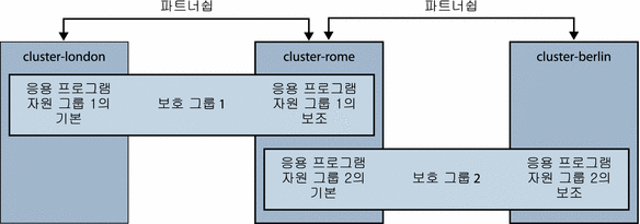 두 개의 클러스터 파트너쉽과 두 개의 보호 그룹에 정의된 세 개의 클러스터를 보여주는 그림