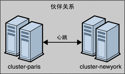 该图直观地说明了两个群集之间的伙伴关系