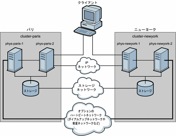 cluster-paris と cluster-newyork 間のクラスタ構成を示す図