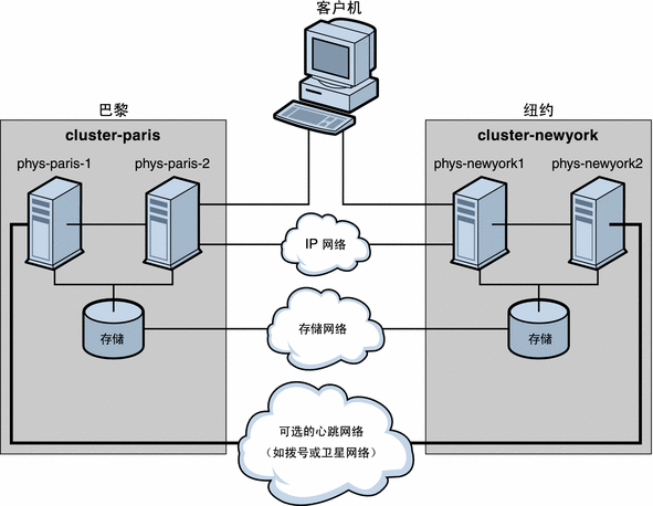 该图描绘了 cluster-paris 与 cluster-newyork 之间的群集配置。