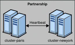 Figure illustrates a partnership between two clusters