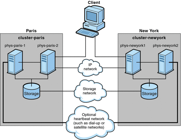 cluster-paris と cluster-newyork 間のクラスタ構成を示す図
