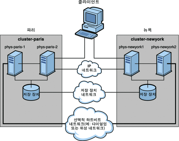 이 그림은 cluster-paris와 cluster-newyork 사이의 클러스터 구성을 보여줍니다.