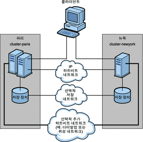 2노드 클러스터에서 단일 노드 클러스터로의 데이터 복제를 보여주는 그림