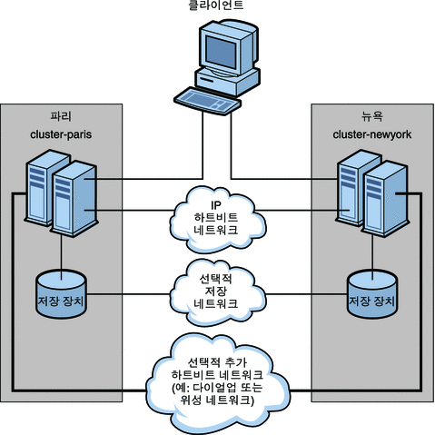 2노드 클러스터에서 2노드 클러스터로의 데이터 복제를 보여주는 그림