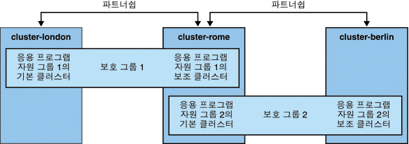 두 개의 클러스터 파트너쉽과 두 개의 보호 그룹에 정의된 세 개의 클러스터를 보여주는 그림