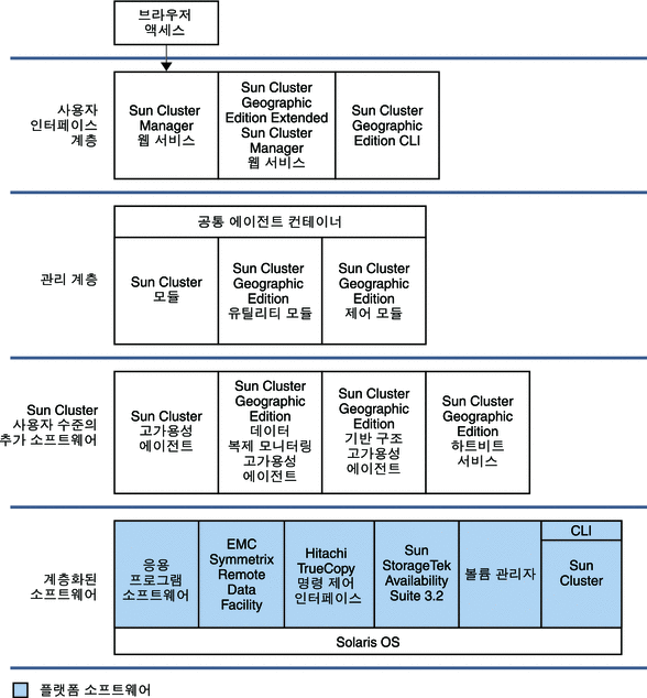 Sun Cluster Geographic Edition 제품에 대한 자세한 설명을 보여주는 그림