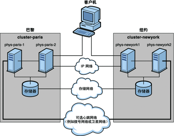 该图描绘了 cluster-paris 与 cluster-newyork 之间的群集配置。