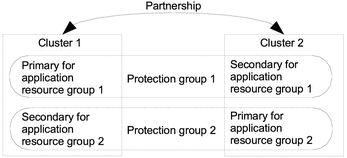 Figure illustrates two clusters that are defined in one
cluster partnership and two protection groups.
