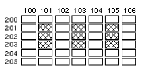 Diagram of an array with columns 100 through 106 and rows 200 through 205. Elements in columns 101, 103, and 105 of rows 201 through 203 are shaded.