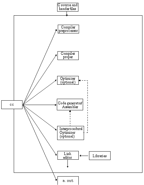 Diagram showing the components of the C compilation system.