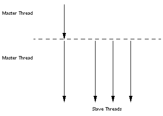 Diagram showing master thread and the creation of slave threads at program start-up.