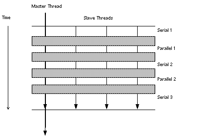 Diagram showing parallel execution of a loop. Elements are time, master thread, slave thread, serial 1, parallel 1, serial 2, parallel 2, serial 3.