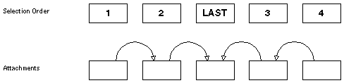 Illustration of group alignment showing that all attachments point to the last selected widget.