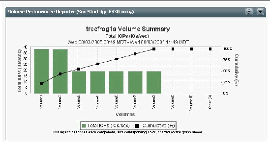 Screen capture of the Volume Performance Reporter portlet.