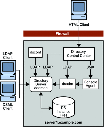 Figure shows a basic deployment with all elements installed
on a single server.