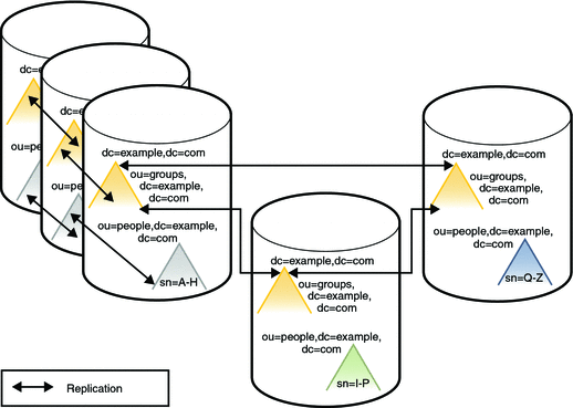 Figure shows replication topology for distributed data.