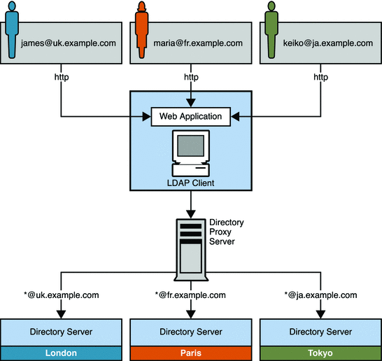 Figure shows Directory Proxy Server distributing write requests
based on email address.