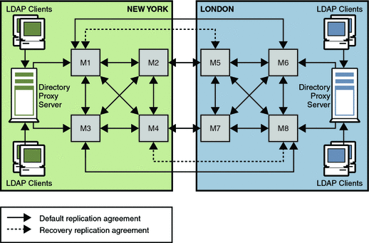 Multi-master replication topology in two data centers
showing redundant recovery replication agreements