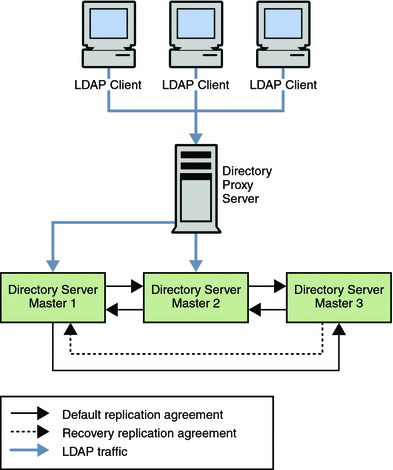 Figure shows a single data center, with three master
Directory Servers and a Directory Proxy Server