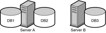Figure shows two databases stored on one server (A) and
one database stored on a different server (B).