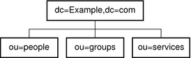 Figure shows a directory tree with one suffix and three
subsuffixes.