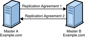 Figures shows multi-master replication with two master
servers and their replication agreements.