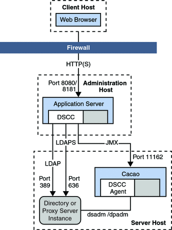 This figure shows DSCC installed on an administration
host, accessing the server instance on a server host.
