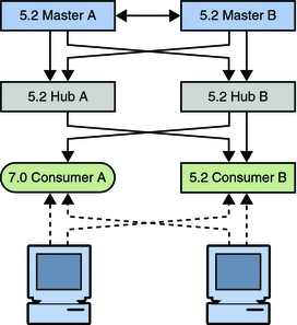 Figure shows topology with one migrated consumer