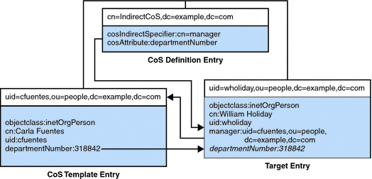 Example of an Indirect CoS Definition and Template