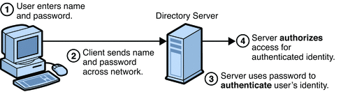 Figure shows password-based authentication.