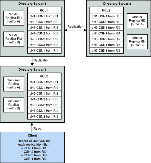Figure shows a simplified replication topology where
a client reads a retro change log on a consumer server.
