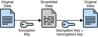 Figure shows symmetric-key encryption.