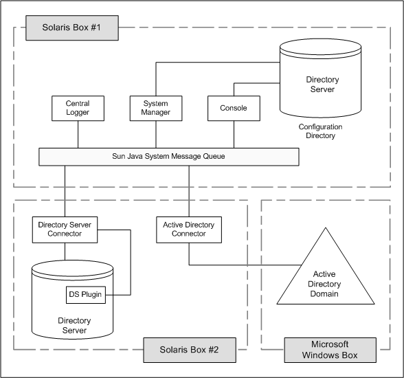 Block diagram showing Active Directory components.