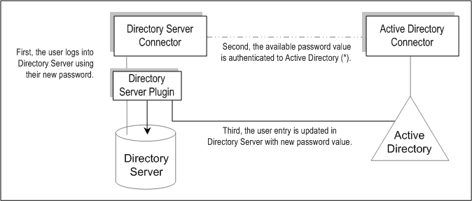 Diagram showing how user entry and password changes are
updated on Active Directory and Directory Server.