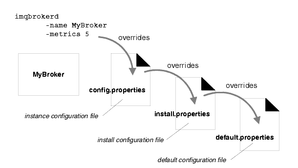 Diagram showing command line options override config.properties options, which override install.properties options, which override default options.